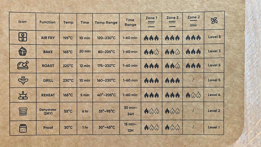 Eine Tabelle aus der Anleitung des Cosori Turbo Tower Pro Smart, die die 7 Kochfunktionen und ihre jeweiligen Eigenschaften auflistet. Von links nach rechts: Symbol, Name, Standard-Temperatur, Standard-Zeit, Temperaturbereich, Zeitbereich, Hitzeintensität Zone 1, Hitzeintensität Zone 2 (oben), Hitzeintensität Zone 2 (unten), Gebläsestufe.