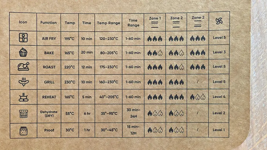 Eine Tabelle aus der Anleitung des Cosori Turbo Tower Pro Smart, die die 7 Kochfunktionen und ihre jeweiligen Eigenschaften auflistet. Von links nach rechts: Symbol, Name, Standard-Temperatur, Standard-Zeit, Temperaturbereich, Zeitbereich, Hitzeintensität Zone 1, Hitzeintensität Zone 2 (oben), Hitzeintensität Zone 2 (unten), Gebläsestufe.