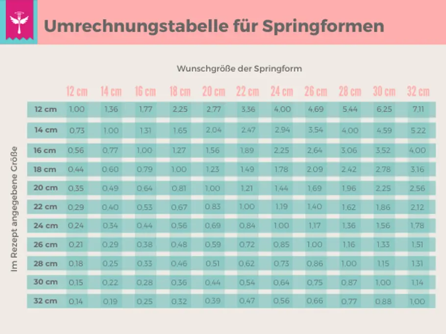 Umrechnungstabelle Springform Umrechnungstabelle Springform