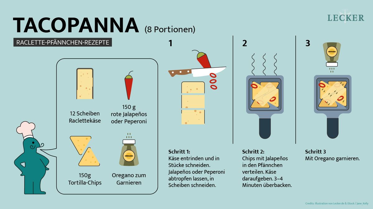 Bauanleitung für Taco-Raclette-Pfännchen