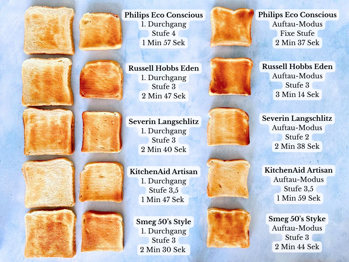 Toaster-Testergebnis