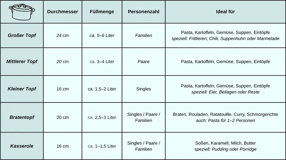 Infotabelle mit den Größen, Portionsmengen und Funktionen der einzelnen Töpfe eines Kochtopf-Sets